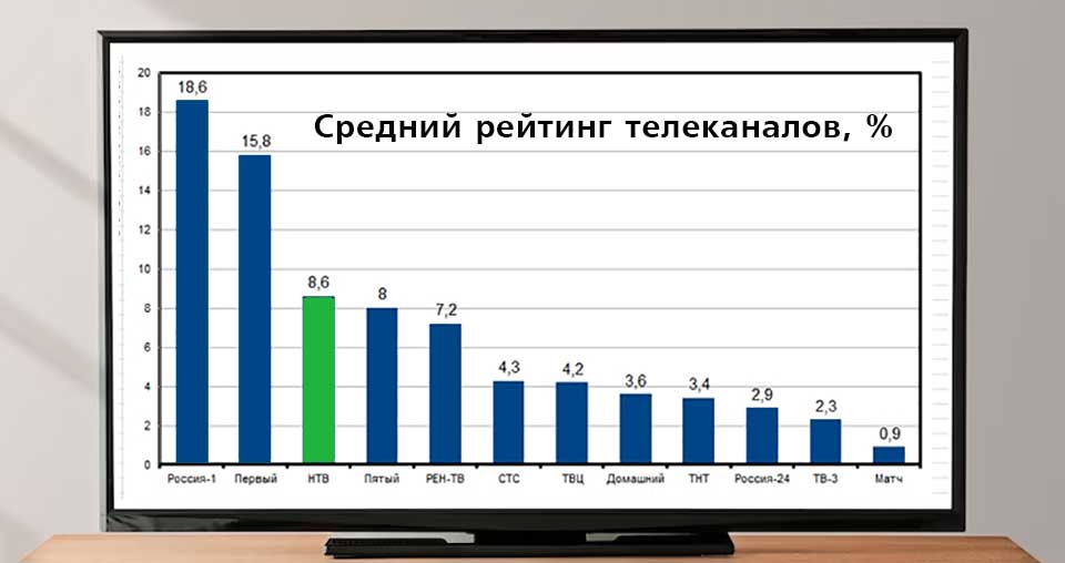 рейтинг нтв в Чебоксарах