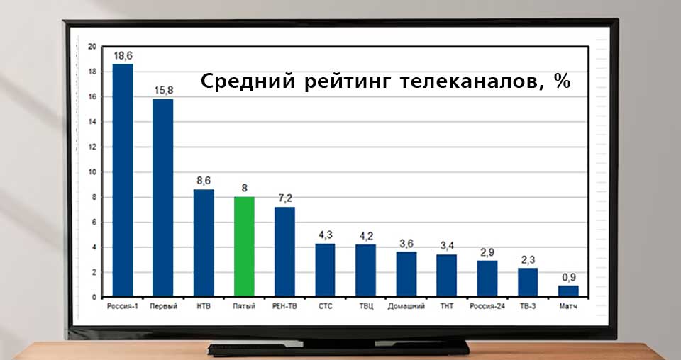 Рейтинг 5 канал в Чебоксарах