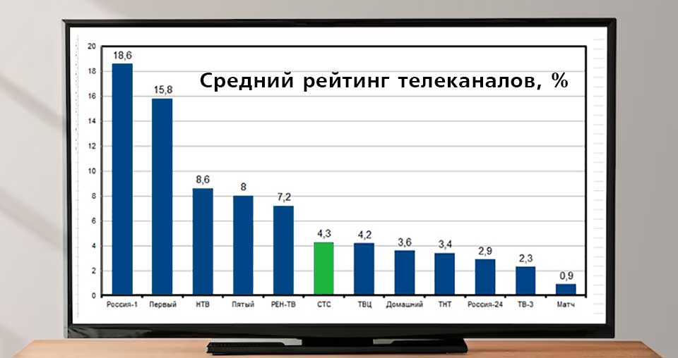 Рейтинг СТС