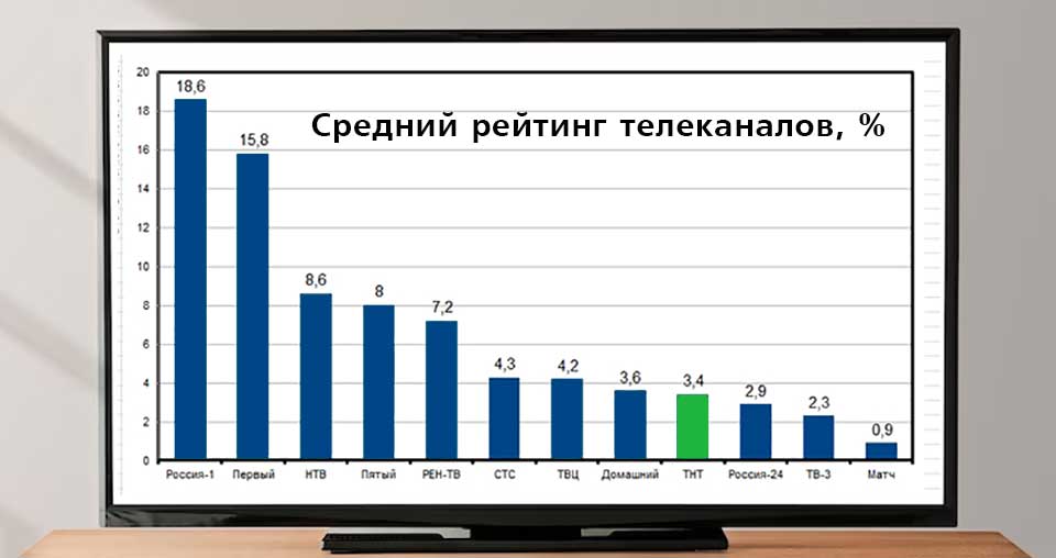 Рейтинг ТНТ в Чувашии